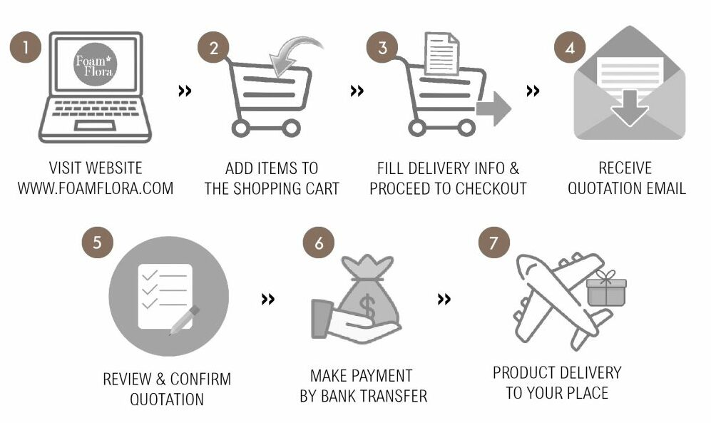 HOWTOORDER 1 1 e1782463195181